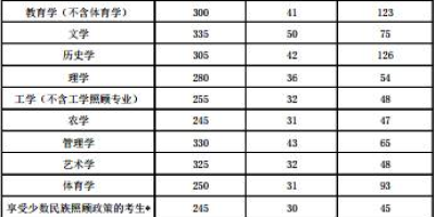 2024南宁师范大学研究生分数线有变化吗？快来看最新消息！