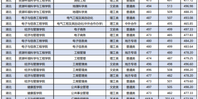 2022湖北高考本科分数线划定，考生必看录取规则！