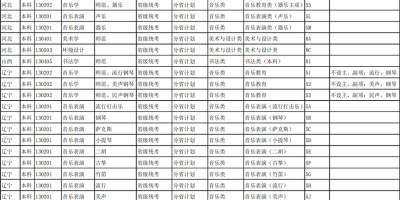 想考鞍山师范？2023艺术类录取分数线先了解！