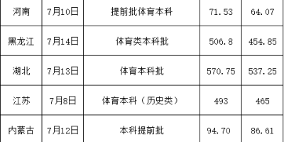 想考鞍山师范？2023艺术类录取分数线先了解！