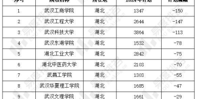 2024湖北大学招生计划在哪看？官方渠道公布！