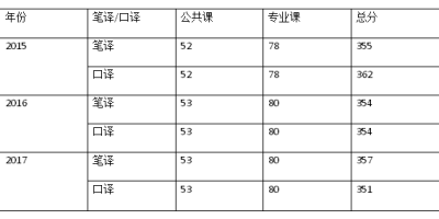 2024年北二外研究生考试，初试复试各占多少分？