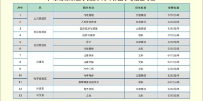 2024广东3+证书考试投档分数线划定，看你过没？