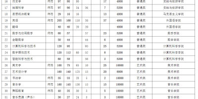 2024年马鞍山师范高等专科学校学费标准，一年要交多少钱？