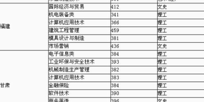 2023宁波职业技术学院单招录取分数线高不高？