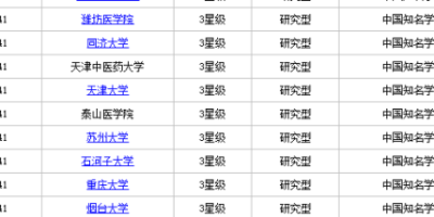 全国药学专业大学排名一览表，哪些学校靠前？