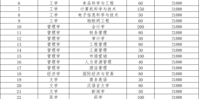 2024保定理工学院单招学费一年多少？最新收费标准来了！