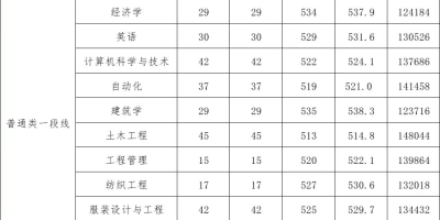 重庆理工大学艺术类录取分数线2023年最新公布！