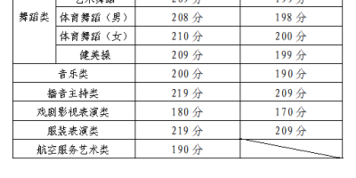 重庆理工大学艺术类录取分数线2023年最新公布！