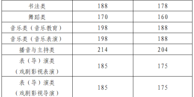 2024年山东艺术学院校考分数线是多少？快看！